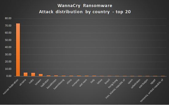 Kaspersky: Việt Nam có tên trong Top 20 nước bị ảnh hưởng nhiều bởi WannaCry