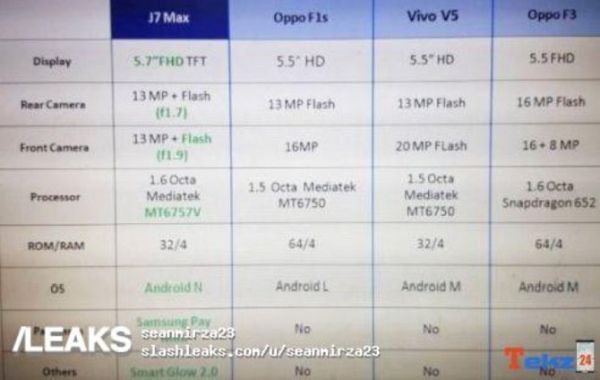Galaxy J7 Max: Smartphone đầu tiên được Samsung trang bị chip MediaTek
