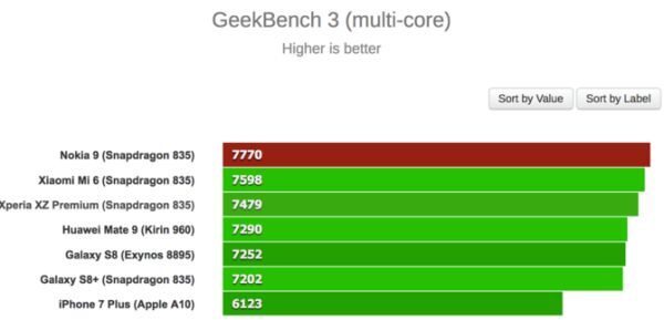 Geekbench: Điểm hiệu năng đa lõi Nokia 9 vượt Mi 6 và Galaxy S8 Plus