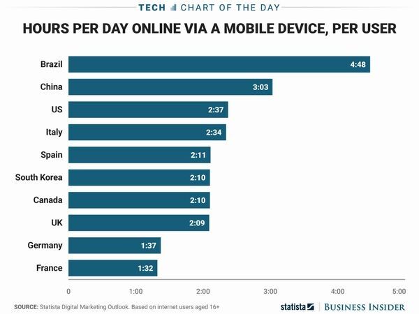 Biểu đồ thời gian sử dụng smartphone trung bình trong ngày tại mỗi quốc gia trên thế giới. 