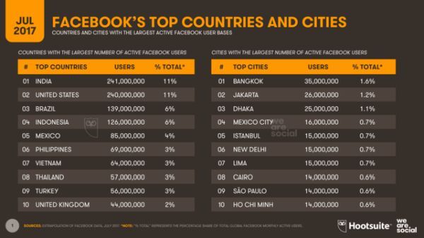 10 quốc gia và thành phố có số người dùng Facebook lớn nhất thế giới