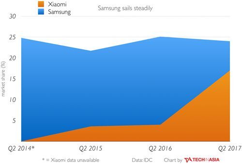 Xiaomi sắp “vượt mặt” Samsung ở thị trường đông dân thứ hai thế giới 1