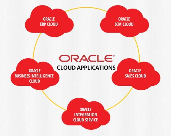  Oracle, điện toán đám mây, ERP, trải nghiệm khách hàng, trải nghiệm người dùng, Quản lý Chuỗi Cung ứng, 