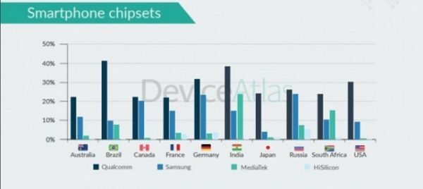 Snapdragon 410 là vi xử lý di động phổ biến nhất Q2/2017