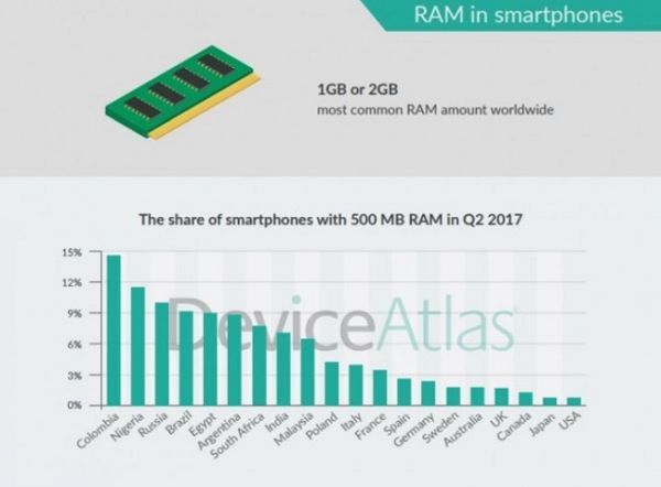 Snapdragon 410 là vi xử lý di động phổ biến nhất Q2/2017