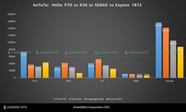 Chipset Helio P70 đạt tổng điểm 156.906 trên Antutu