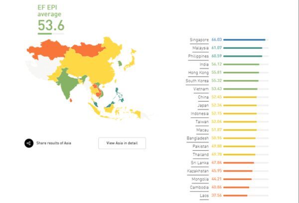 Bảng xếp hạng Chỉ số Thông thạo Tiếng Anh của các Quốc gia châu Á