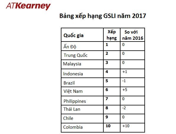 Việt Nam vươn lên đứng thứ 6 trên bảng xếp hạng Điểm đến Outsourcing hấp dẫn nhất toàn cầu năm 2017