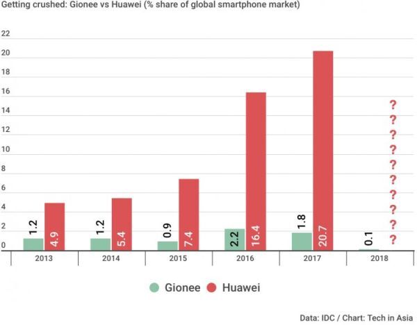 Thương hiệu Smartphone Gionee chính thức phá sản