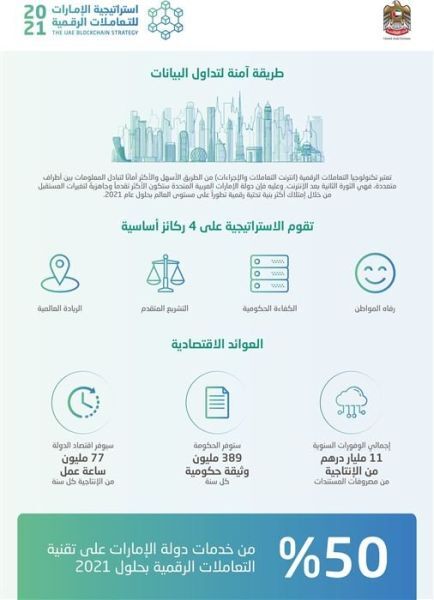 Chính phủ UAE công bố Chiến lược Blockchain 2021