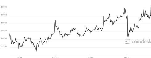 Giá Bitcoin được kỳ vọng sớm tăng lên 10.000 USD/BTC