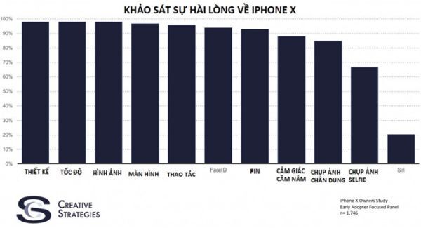 Bảng khảo sát mức độ hài lòng về các tính năng trên iPhone X
