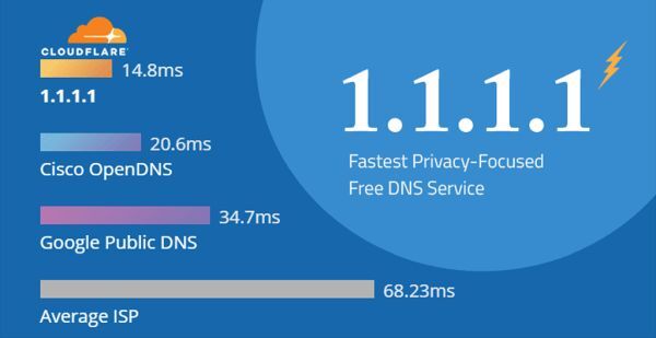 [Thủ thuật] Cài đặt DNS 1.1.1.1 miễn phí giúp kết nối Internet nhanh hơn