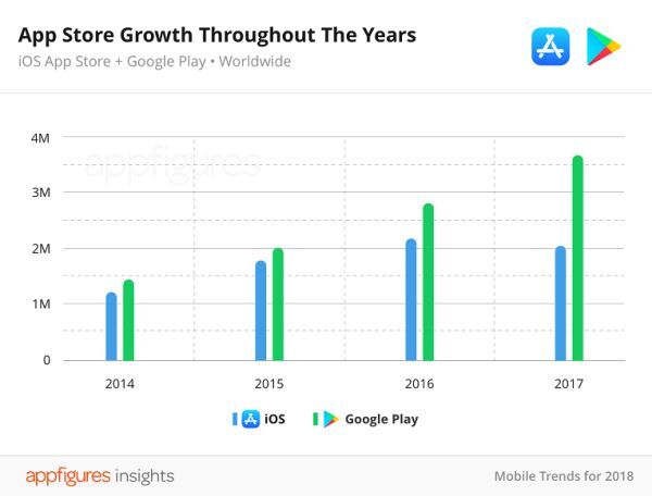 tổng số ứng dụng iOS trên App Store chỉ còn 2,1 triệu, giảm 5% so với đầu năm.