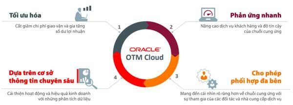  IoT, Oracle, điện toán đám mây,OTM Cloud, Bắc Kỳ Logistics, quản lý vận tải, 