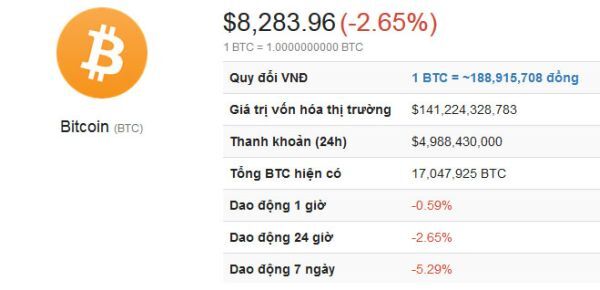 giá Bitcoin tiếp tục giảm mạnh so với hôm qua