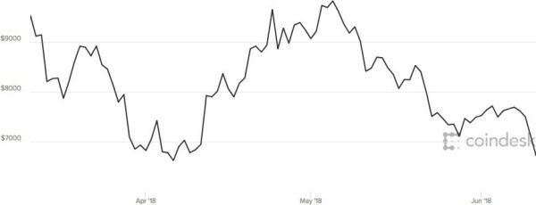 Biểu đồ diễn biến giá Bitcoin trong vòng 3 tháng trở lại đây
