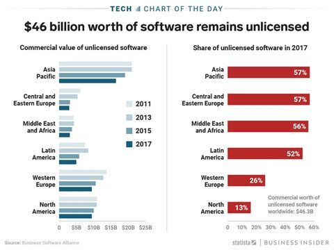 Ngành công nghiệp phần mềm thiệt hại 46 tỉ USD do nạn bẻ khóa