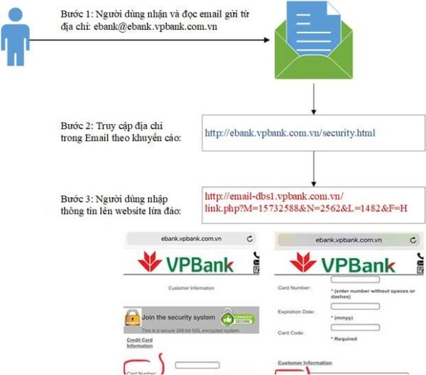 VPBank, lừa đảo qua thư điện tử, bảo mật ngân hàng, SecurityBox, Tài chính – Ngân hàng, 