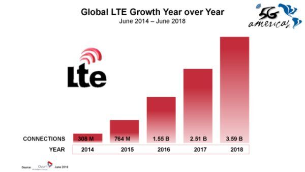 Công nghệ 4G LTE đã có 3,6 tỷ thuê bao trên toàn cầu