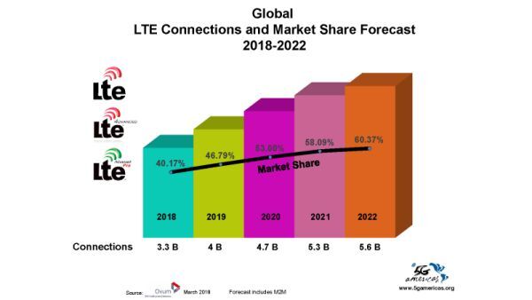 Dự báo số lượng thuê bao và thị phần công nghệ 4G LTE giai đoạn 2018-2022
