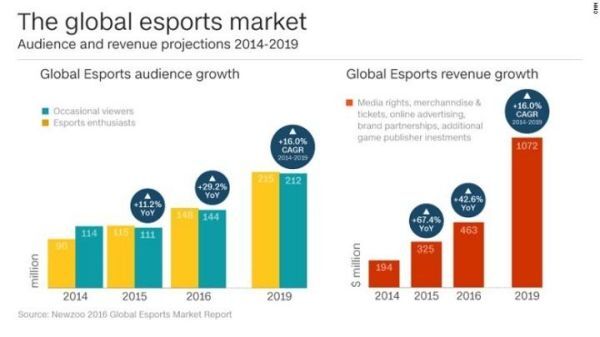 Biểu đồ tăng trưởng thị trường eSports toàn cầu từ 2014 - 2019