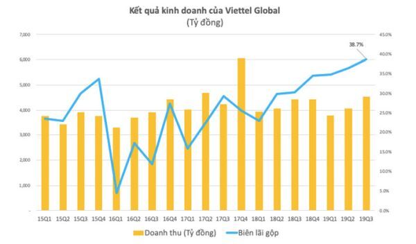  lợi nhuận, Viettel Global, Lợi nhuận Viettel Global, Cố phiếu Viettel Global, cổ phiếu VGI, 