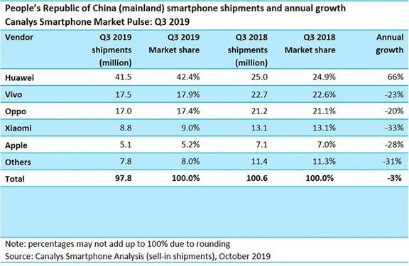 Thứ hạng các hãng smartphone tại thị trường Trung Quốc, Apple đứng ở vị trí thứ 5