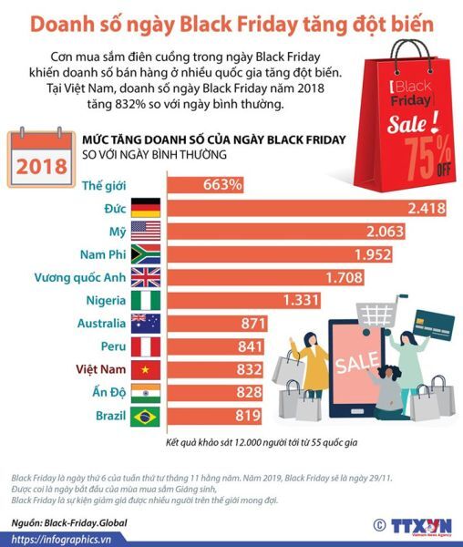 [Infographics] Doanh số ngày Black Friday ở Việt Nam tăng đột biến