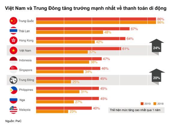 PwC: Thanh toán di động tại Việt Nam tăng trưởng nhanh nhất thế giới 
