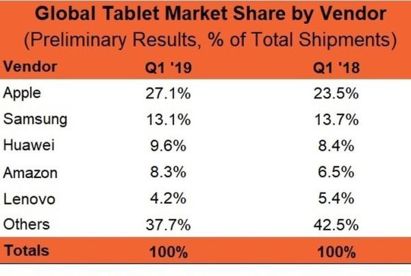 Apple chiếm lĩnh 27% thị phần máy tính bảng toàn cầu 