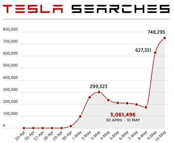Số lượt tìm kiếm từ khóa Tesla tăng vọt trong 2 ngày qua trên trang web khiêu dâm. 