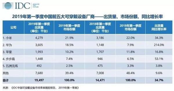 Xiaomi giữ ngôi vị dẫn đầu thị trường thiết bị đeo tại Trung Quốc