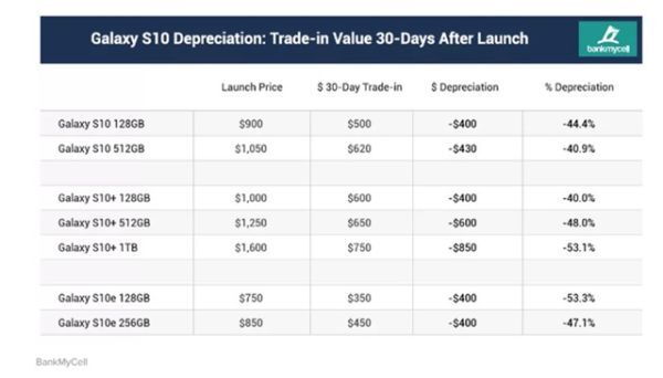 Galaxy S10 mất 50% giá trị chỉ sau 30 ngày sử dụng!