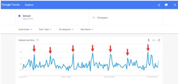 Google Trend: Từ khóa Bitcoin bùng nổ tại Hàn Quốc