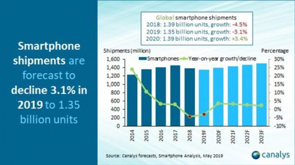 Doanh số smartphone năm nay sẽ giảm 3,1% so với năm ngoái, xuống còn 1,35 tỷ chiếc