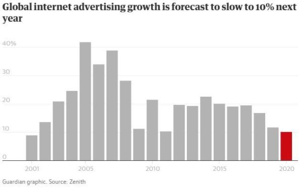 Biểu đồ cho thấy tốc độ tăng trưởng quảng cáo Internet đang ở mức thấp nhất từ năm 2001 đến nay. Số liệu: Zenith