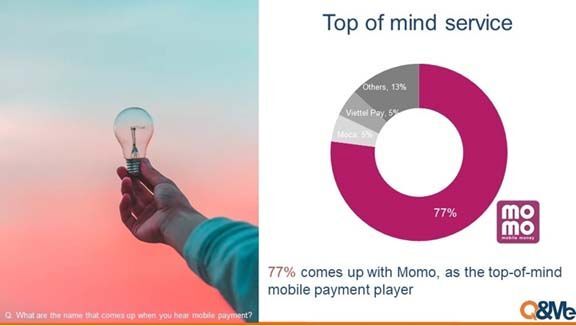 Ví MoMo chiếm tới 68% thị phần thanh toán trên điện thoại tại Việt Nam