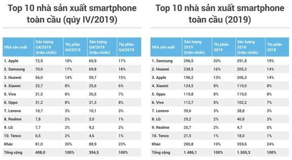 Huawei trở thành nhà sản xuất smartphone lớn thứ 2 thế giới