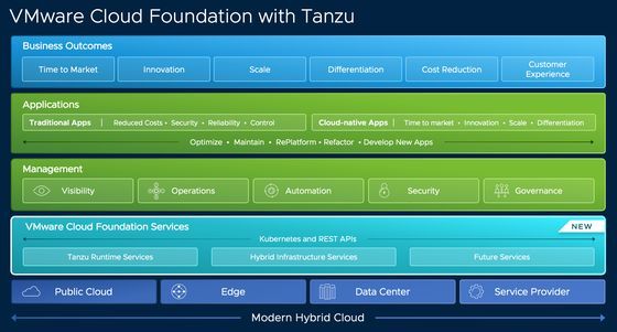 giải pháp VMware Cloud Foundation 4 with Tanzu