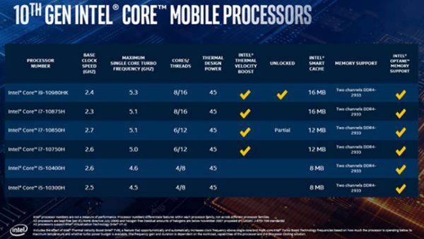Bảng mã đơn vị sản phẩm bộ xử lý di động Intel Core Mobile (H-series) thế hệ 10