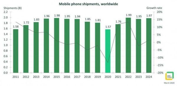 Số liệu từ CCS Insight dự báo doanh số bán điện thoại trong năm 2020 sẽ thấp chưa từng có trong 10 năm trở lại đây. (Nguồn: CCS Insight)  Triển vọng sáng sủa vào năm 2021  CCS Insight dự báo rằng, thị trường sẽ nhanh chóng phục hồi trong năm 2021. Nhu cầu bị dồn nén có thể khiến doanh số bán điện thoại tăng đến 12%, đạt mức 1,76 tỷ thiết bị. Đến năm 2022, doanh số bán điện thoại có thể cán mốc gần 2 tỷ thiết bị.  Cùng với đó, smartphone có hỗ trợ 5G sẽ đạt doanh số 210 triệu chiếc trong năm nay, tăng gấp 10 lần so với năm 2019 và khoảng một nửa số lượng trong số đó được sản xuất từ Trung Quốc. Năm 2024, doanh số điện thoại 5G sẽ đạt 1,15 tỷ chiếc, chiếm 58% tổng số smartphone được bán./.