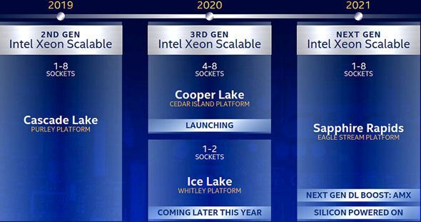 Kế hoạch phát triển các thế hệ bộ xử lý Intel Xeon Scalable