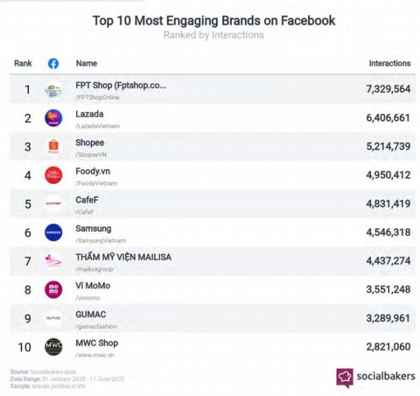 Top 10 thương hiệu được quan tâm nhất trên Facebook nửa đầu năm 2020