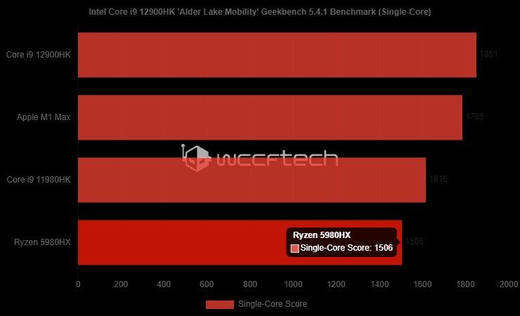 Intel Core i9 12900HK lộ điểm mạnh hơn cả Apple M1 Max ảnh 3