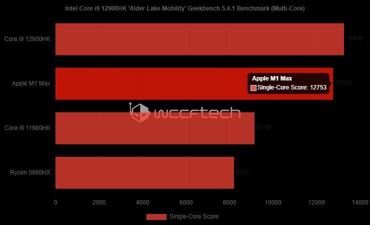Intel Core i9 12900HK lộ điểm mạnh hơn cả Apple M1 Max ảnh 4