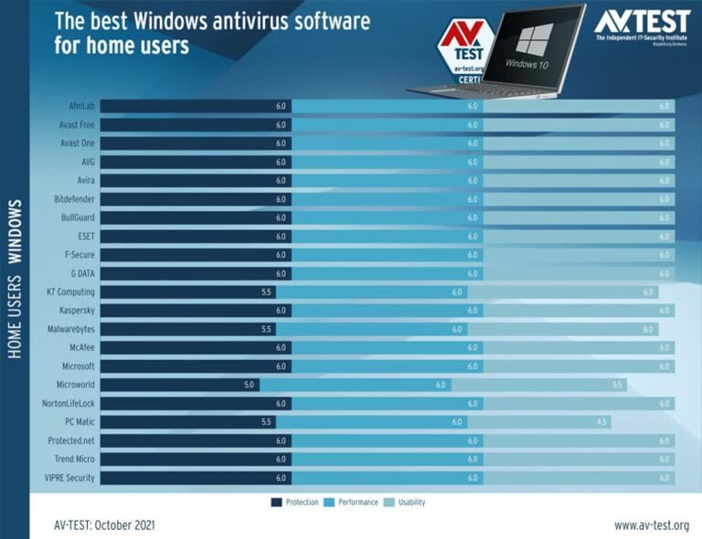 Windows Defender là một trong những phần mềm diệt virus tốt nhất năm 2021 - ảnh 1