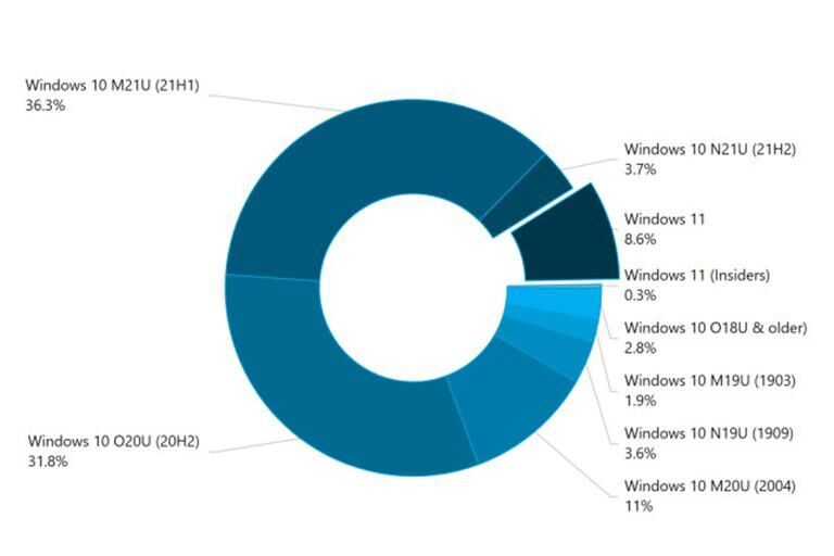 Lượng người dùng Windows 11 tăng gần gấp đôi so với tháng trước - ảnh 1