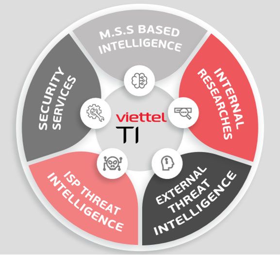 Mô hình dịch vụ Viettel Threat Intelligence