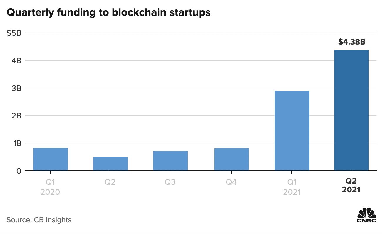 Lượng vốn rót vào các startup blockchain qua các quý. Đơn vị: Tỷ USD.
